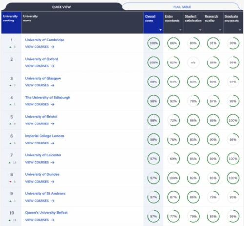 Queen's University Belfast Medical School Review | 6med