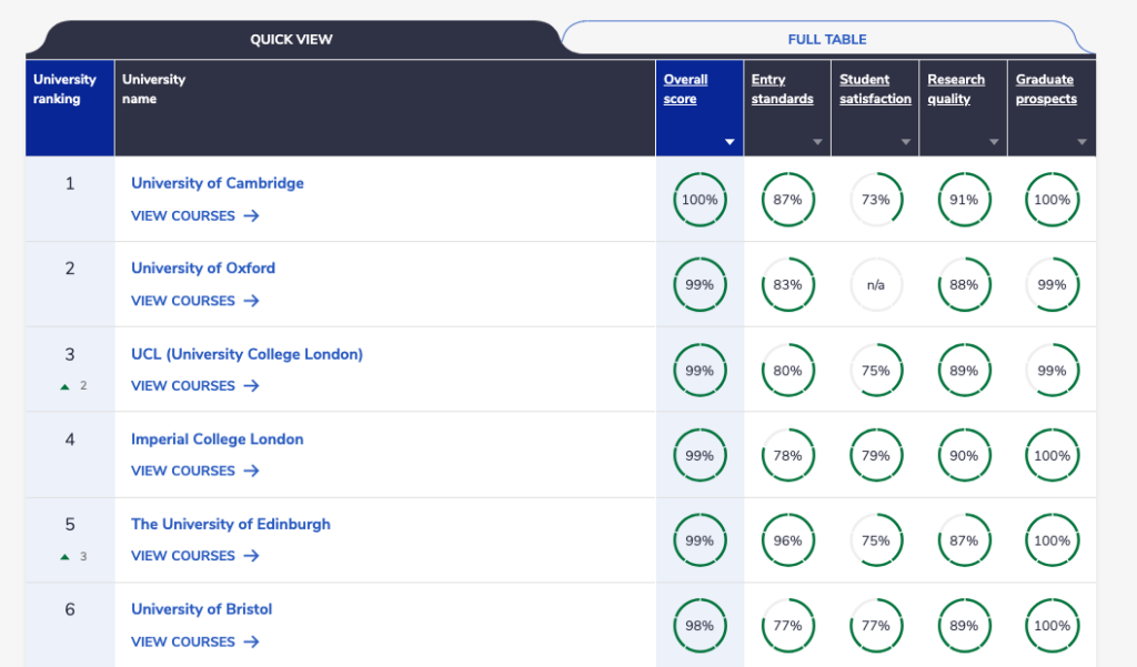 Complete University Guide 2024/25 Ranking Top 6 Places