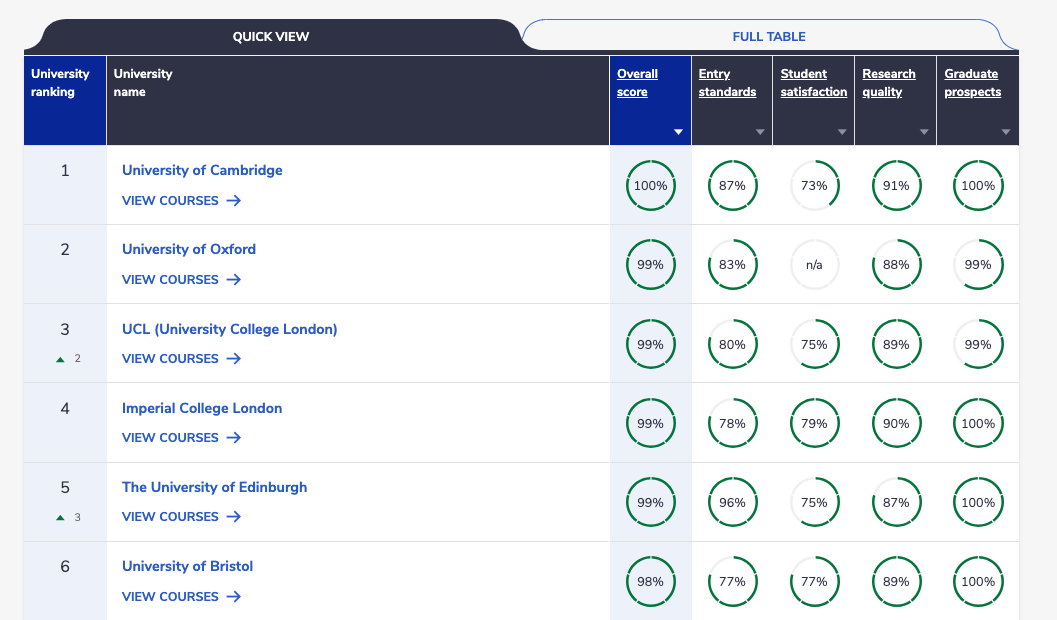 UCL Medical School Review 6med Guide