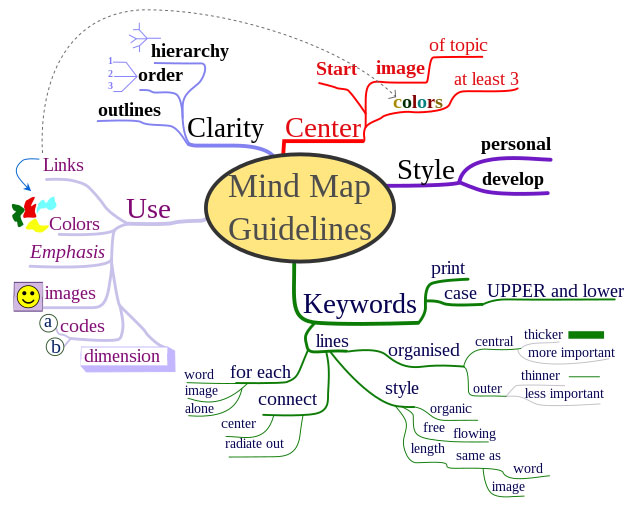 mind-map-example