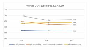 ucat scores 2017 2019