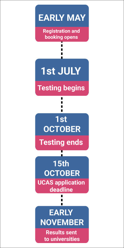 UCAT-Key-Dates-diagram