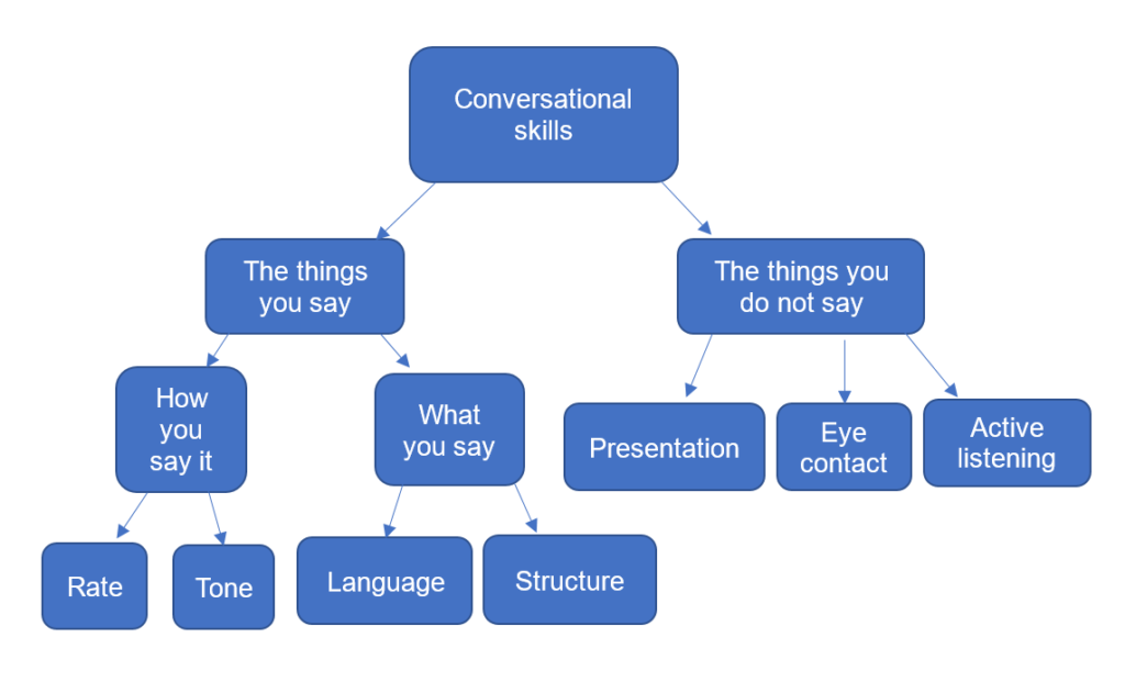 types-of-conversational-skills.png