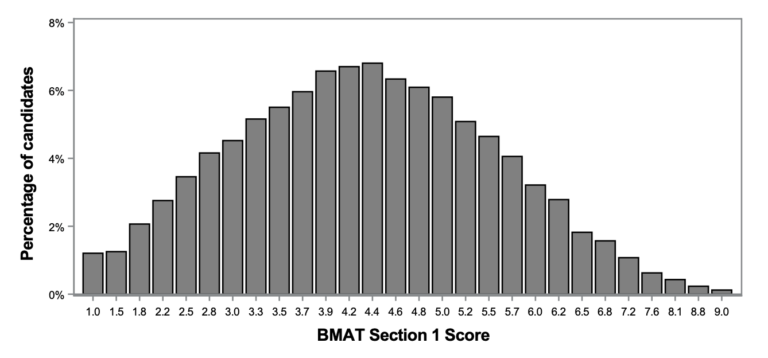 BMAT 2023 Section 1 Results Distribution Graph