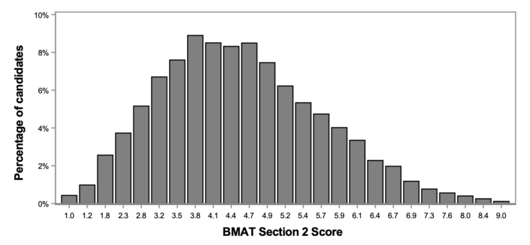 BMAT 2023 Section 2 Results Distribution Graph