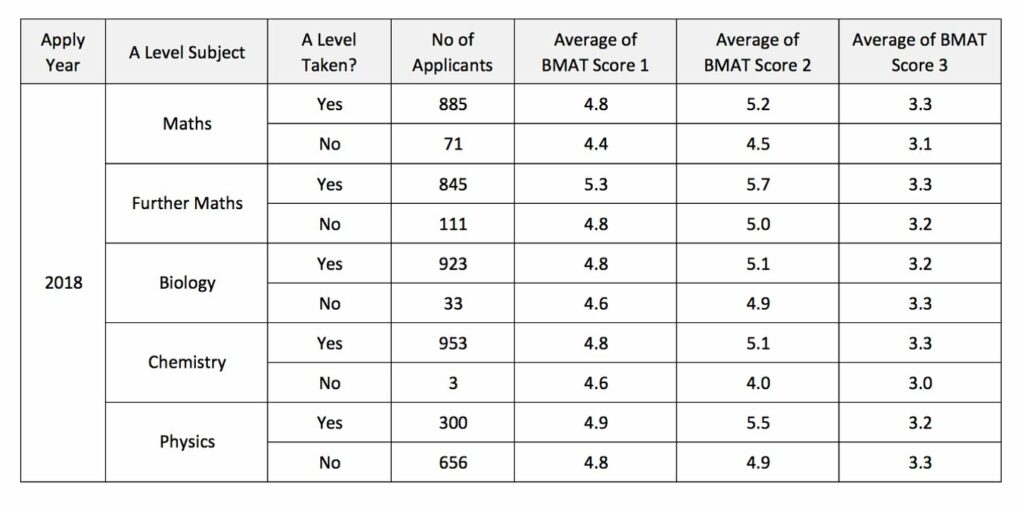 BMAT: Scoring & Results 2023 [The Definitive Guide]
