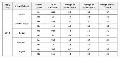 BMAT: Scoring & Results 2023 [The Definitive Guide]