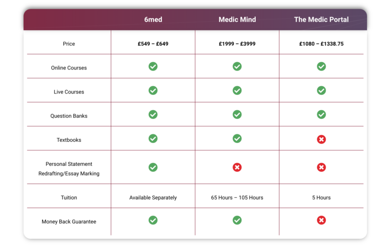 6med Compared: 6med Vs MedEntry Vs Medify Vs Medic Mind Vs Medic Portal