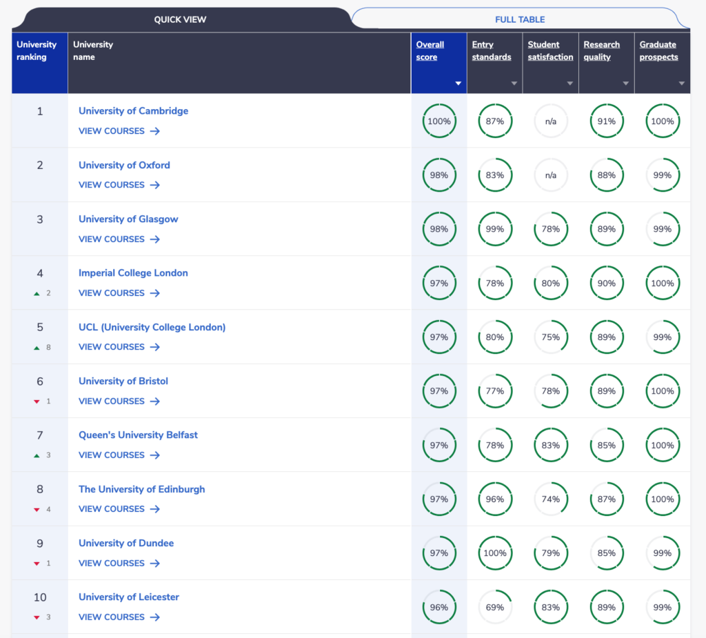 UK Medical School Rankings Table 2024 (Complete University Guide)